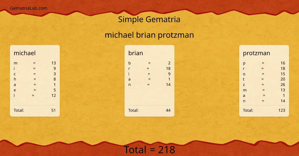 michael brian protzman in simple Gematria